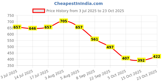 flipkart.com shoetopia Women Flats Sandal shoetopia Price History Graph from 3 Jul 2025 to 23 Oct 2025
