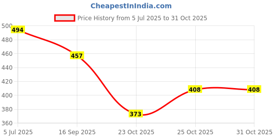 flipkart.com shoetopia Women Flats Sandal shoetopia Price History Graph from 5 Jul 2025 to 30 Oct 2025