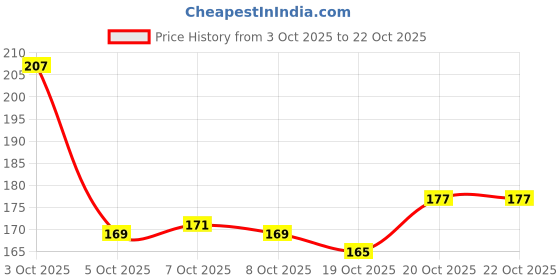 flipkart.com muzem Women Flats Sandal muzem Price History Graph from 3 Oct 2025 to 21 Oct 2025