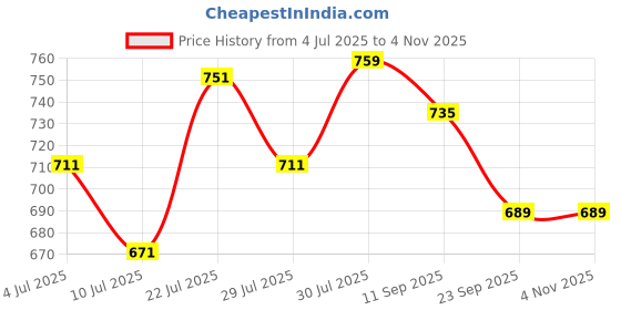 flipkart.com bata Women Flats Sandal bata Price History Graph from 4 Jul 2025 to 3 Nov 2025