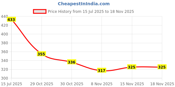 flipkart.com jumplite Women Flats Sandal jumplite Price History Graph from 15 Jul 2025 to 17 Nov 2025