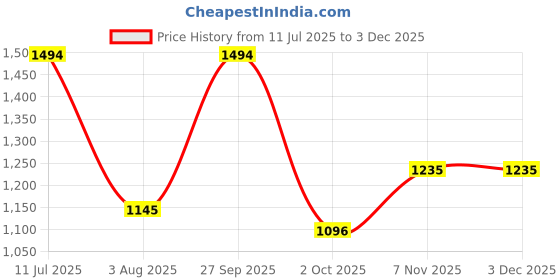 flipkart.com mochi Women Flats Sandal mochi Price History Graph from 11 Jul 2025 to 1 Dec 2025