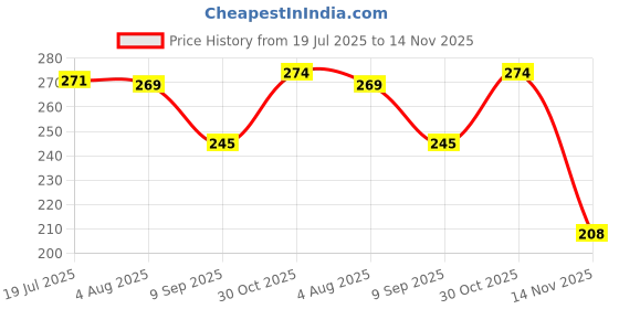 flipkart.com bambam Women Flats Sandal bambam Price History Graph from 19 Jul 2025 to 14 Nov 2025