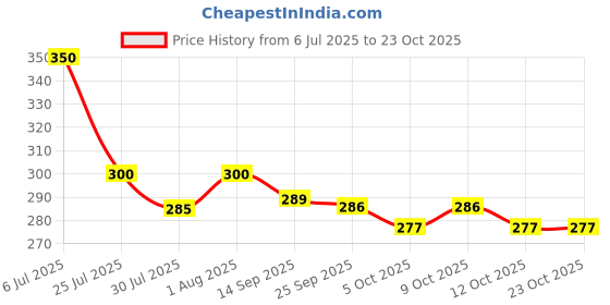 flipkart.com kenila Women Flats Sandal kenila Price History Graph from 6 Jul 2025 to 22 Oct 2025