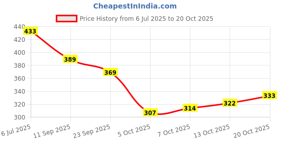 flipkart.com jumplite Women Flats Sandal jumplite Price History Graph from 6 Jul 2025 to 20 Oct 2025