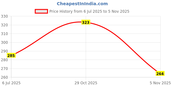 flipkart.com ravis Women Flats Sandal ravis Price History Graph from 6 Jul 2025 to 5 Nov 2025