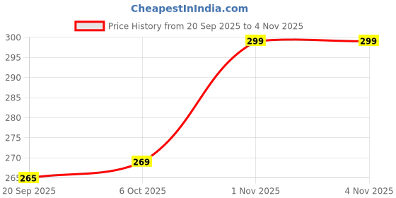 flipkart.com nh2 Women Flats Sandal nh2 Price History Graph from 20 Sep 2025 to 3 Nov 2025