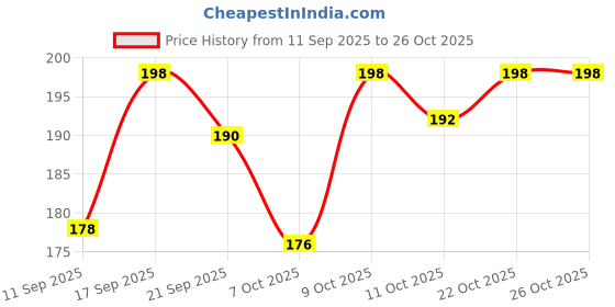 flipkart.com shipee Women Flats Sandal shipee Price History Graph from 11 Sep 2025 to 25 Oct 2025