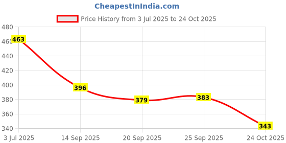 flipkart.com bata Women Flats Sandal bata Price History Graph from 3 Jul 2025 to 24 Oct 2025