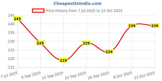 flipkart.com paduki Women Flats Sandal paduki Price History Graph from 7 Jul 2025 to 21 Oct 2025