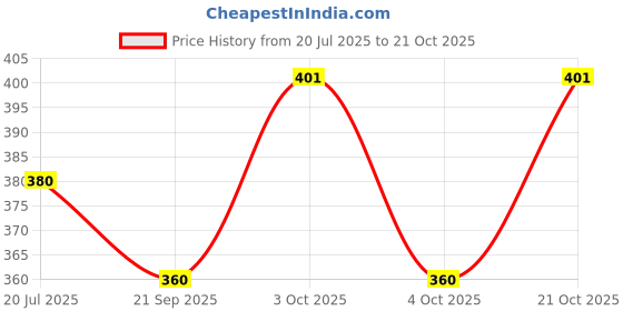 flipkart.com jeevashi Women Flats Sandal jeevashi Price History Graph from 20 Jul 2025 to 21 Oct 2025