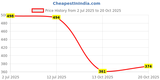flipkart.com shoetopia Women Flats Sandal shoetopia Price History Graph from 2 Jul 2025 to 20 Oct 2025