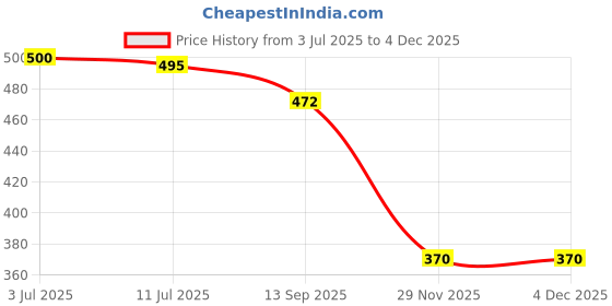 flipkart.com trase Women Flats Sandal trase Price History Graph from 3 Jul 2025 to 1 Dec 2025
