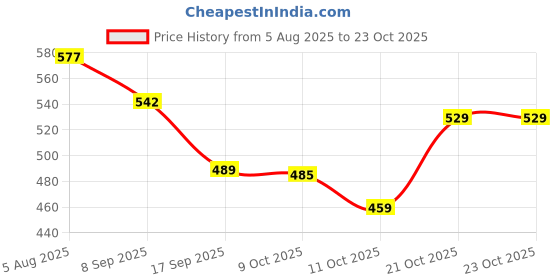 flipkart.com bata Women Flats Sandal bata Price History Graph from 5 Aug 2025 to 23 Oct 2025