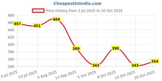 flipkart.com zaysoo Women Flats Sandal zaysoo Price History Graph from 3 Jul 2025 to 20 Oct 2025