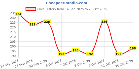 flipkart.com shoestail Women Flats Sandal shoestail Price History Graph from 14 Sep 2025 to 20 Oct 2025