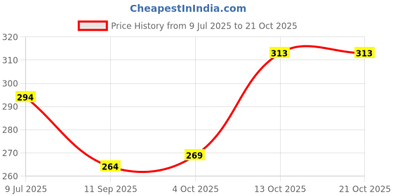 flipkart.com bootco Women Flats Sandal bootco Price History Graph from 9 Jul 2025 to 21 Oct 2025