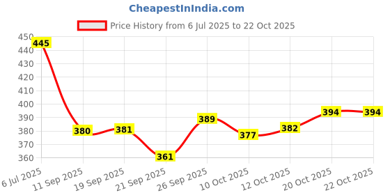 flipkart.com aurish Women Flats Sandal aurish Price History Graph from 6 Jul 2025 to 22 Oct 2025