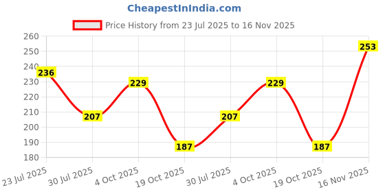 flipkart.com shagun fashion boutique Women Flats Sandal shagun fashion boutique Price History Graph from 23 Jul 2025 to 16 Nov 2025