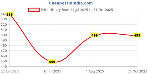 flipkart.com dressberry Women Flats Sandal dressberry Price History Graph from 22 Jul 2025 to 31 Oct 2025