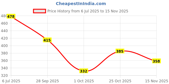 flipkart.com shoetopia Women Flats Sandal shoetopia Price History Graph from 6 Jul 2025 to 15 Nov 2025