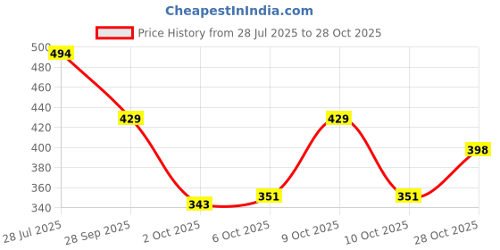 flipkart.com shoetopia Women Flats Sandal shoetopia Price History Graph from 28 Jul 2025 to 28 Oct 2025
