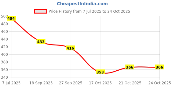 flipkart.com shoetopia Women Flats Sandal shoetopia Price History Graph from 7 Jul 2025 to 23 Oct 2025