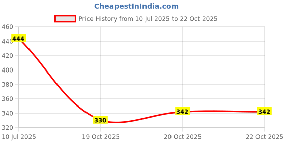 flipkart.com jumplite Women Flats Sandal jumplite Price History Graph from 10 Jul 2025 to 22 Oct 2025