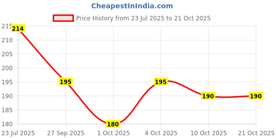flipkart.com saba collection Women Flats Sandal saba collection Price History Graph from 23 Jul 2025 to 21 Oct 2025