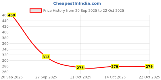 flipkart.com triksy Women Flats Sandal triksy Price History Graph from 20 Sep 2025 to 22 Oct 2025