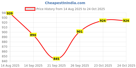 flipkart.com mochi Women Flats Sandal mochi Price History Graph from 14 Aug 2025 to 24 Oct 2025