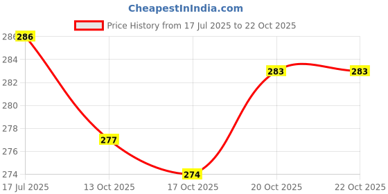 flipkart.com gerief Women Flats Sandal gerief Price History Graph from 17 Jul 2025 to 21 Oct 2025