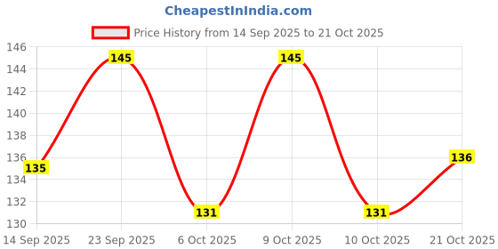 flipkart.com zoyi Women Flats Sandal zoyi Price History Graph from 14 Sep 2025 to 21 Oct 2025
