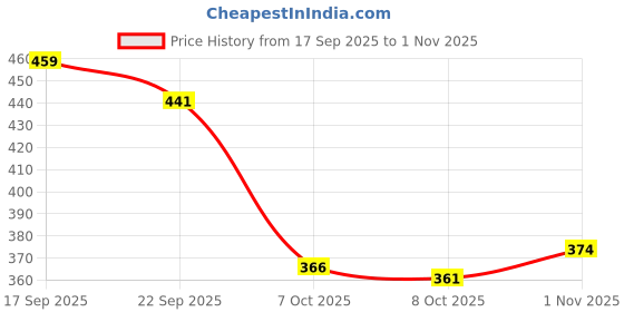 flipkart.com shoetopia Women Flats Sandal shoetopia Price History Graph from 17 Sep 2025 to 1 Nov 2025