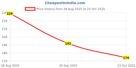 flipkart.com muzem Women Flats Sandal muzem Price History Graph from 28 Aug 2025 to 23 Oct 2025