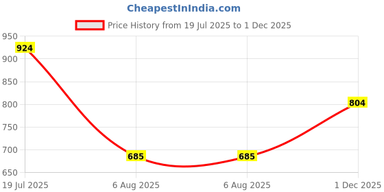 flipkart.com mochi Women Flats Sandal mochi Price History Graph from 19 Jul 2025 to 1 Dec 2025
