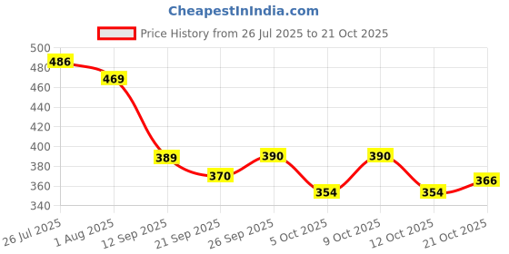 flipkart.com zaysoo Women Flats Sandal zaysoo Price History Graph from 26 Jul 2025 to 21 Oct 2025