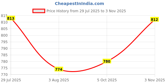 flipkart.com metro Women Flats Sandal metro Price History Graph from 29 Jul 2025 to 3 Nov 2025