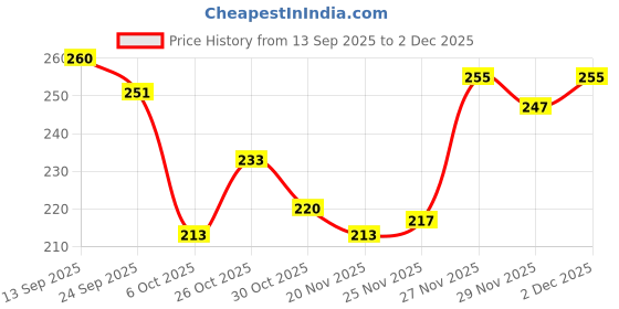 flipkart.com shozie Women Flats Sandal shozie Price History Graph from 13 Sep 2025 to 29 Nov 2025
