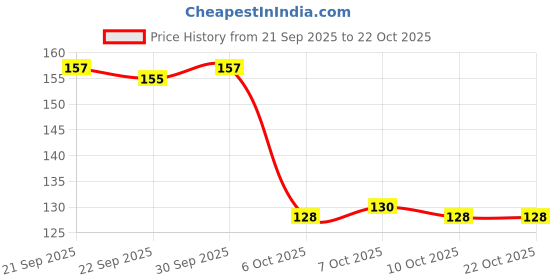 flipkart.com zaisha Women Flats Sandal zaisha Price History Graph from 21 Sep 2025 to 21 Oct 2025