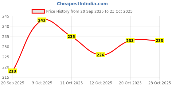 flipkart.com woodgong Women Flats Sandal woodgong Price History Graph from 20 Sep 2025 to 23 Oct 2025