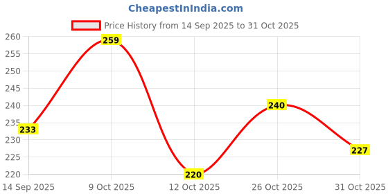 flipkart.com stepup fashion Women Flats Sandal stepup fashion Price History Graph from 14 Sep 2025 to 31 Oct 2025