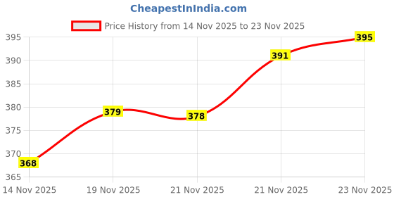 flipkart.com jumplite Women Flats Sandal jumplite Price History Graph from 14 Nov 2025 to 23 Nov 2025
