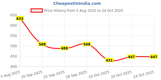 flipkart.com shoetopia Women Flats Sandal shoetopia Price History Graph from 5 Aug 2025 to 23 Oct 2025