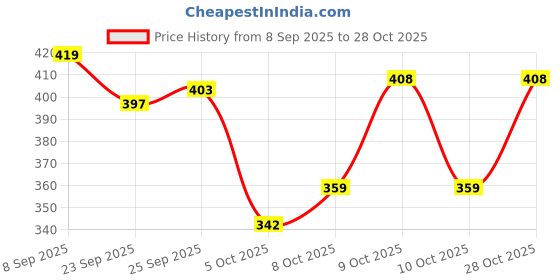 flipkart.com jumplite Women Flats Sandal jumplite Price History Graph from 8 Sep 2025 to 28 Oct 2025