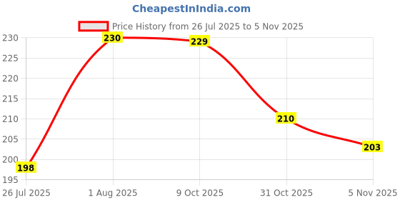 flipkart.com shagun fashion boutique Women Flats Sandal shagun fashion boutique Price History Graph from 26 Jul 2025 to 31 Oct 2025