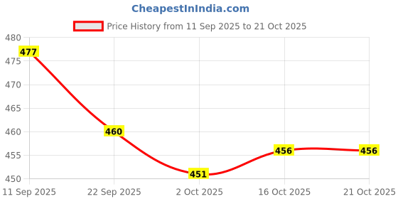 flipkart.com asian Women Flats Sandal asian Price History Graph from 11 Sep 2025 to 21 Oct 2025