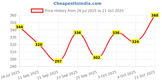 flipkart.com forvela Women Flats Sandal forvela Price History Graph from 26 Jul 2025 to 21 Oct 2025