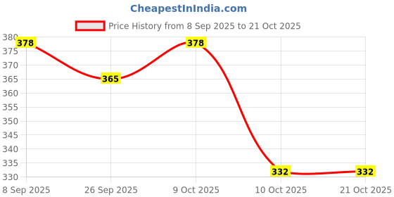 flipkart.com bersache Women Flats Sandal bersache Price History Graph from 8 Sep 2025 to 21 Oct 2025