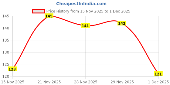 flipkart.com trendy feet Women Flats Sandal trendy feet Price History Graph from 15 Nov 2025 to 1 Dec 2025